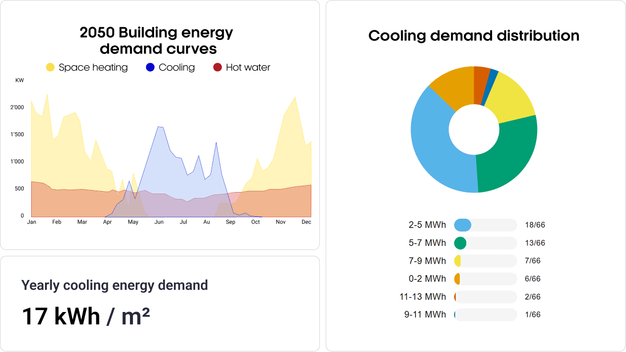Building demand forecasting