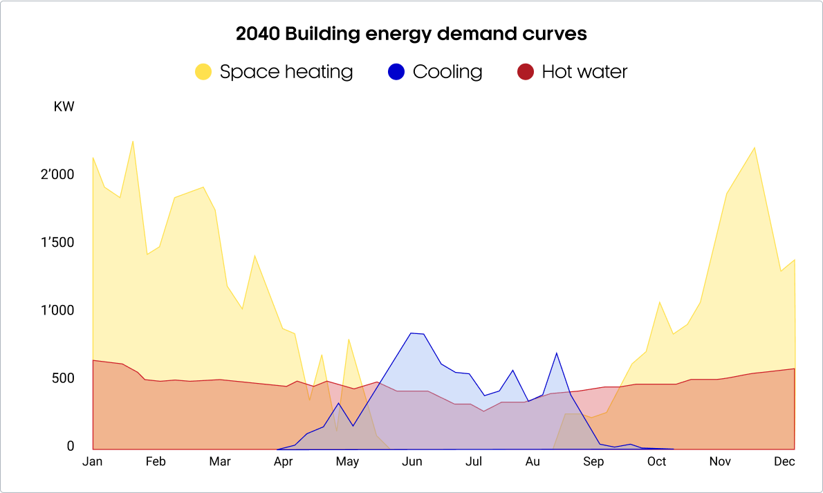 Urban Modelling Heating Cooling demand Urban Modelling Heating Cooling demand